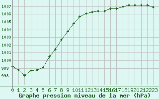 Courbe de la pression atmosphrique pour Orly (91)