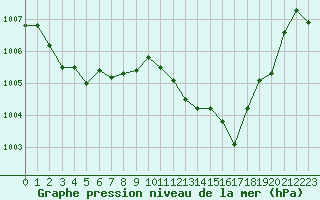 Courbe de la pression atmosphrique pour Ile du Levant (83)