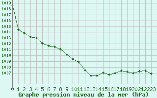 Courbe de la pression atmosphrique pour Ble - Binningen (Sw)