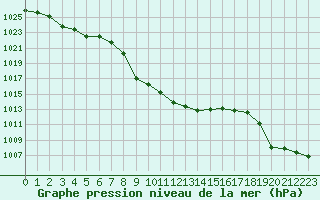 Courbe de la pression atmosphrique pour Lunz