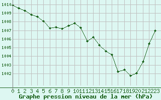 Courbe de la pression atmosphrique pour Cabestany (66)