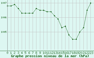 Courbe de la pression atmosphrique pour Sain-Bel (69)