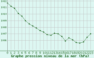 Courbe de la pression atmosphrique pour Istres (13)