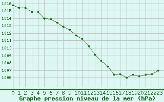 Courbe de la pression atmosphrique pour Gros-Rderching (57)