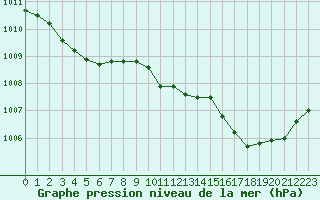 Courbe de la pression atmosphrique pour Orschwiller (67)