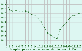 Courbe de la pression atmosphrique pour Pontevedra