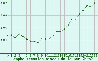 Courbe de la pression atmosphrique pour Katterjakk Airport