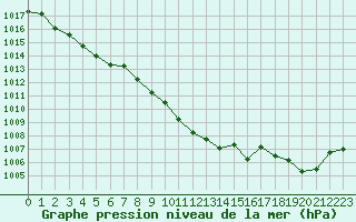 Courbe de la pression atmosphrique pour Lahr (All)