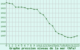 Courbe de la pression atmosphrique pour Dole-Tavaux (39)