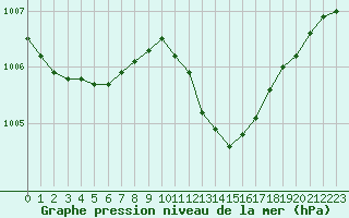 Courbe de la pression atmosphrique pour Saint-Nazaire-d