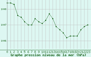 Courbe de la pression atmosphrique pour Nonaville (16)