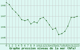 Courbe de la pression atmosphrique pour Calvi (2B)