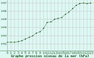 Courbe de la pression atmosphrique pour Tromso