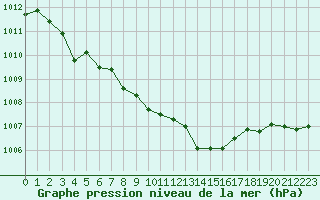 Courbe de la pression atmosphrique pour Bellefontaine (88)