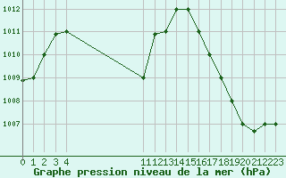 Courbe de la pression atmosphrique pour Monteria / Los Garzones