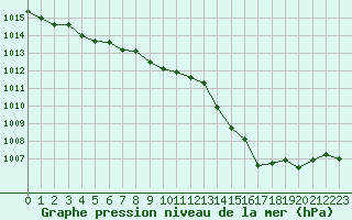 Courbe de la pression atmosphrique pour Annecy (74)