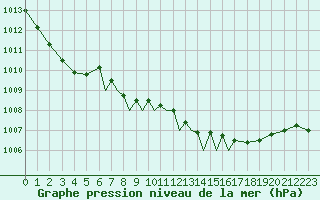 Courbe de la pression atmosphrique pour Bournemouth (UK)