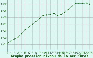 Courbe de la pression atmosphrique pour De Bilt (PB)