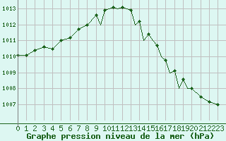 Courbe de la pression atmosphrique pour Shoream (UK)