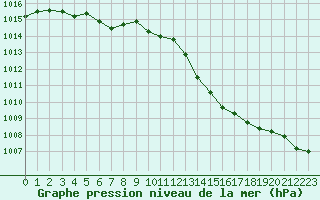 Courbe de la pression atmosphrique pour Herbault (41)