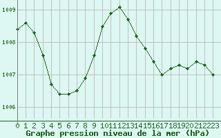 Courbe de la pression atmosphrique pour Marseille - Saint-Loup (13)