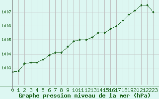 Courbe de la pression atmosphrique pour Gros-Rderching (57)