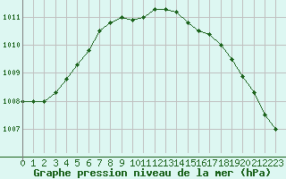 Courbe de la pression atmosphrique pour Krangede