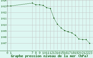 Courbe de la pression atmosphrique pour Saffr (44)