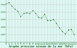 Courbe de la pression atmosphrique pour Saint-Quentin (02)