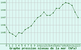 Courbe de la pression atmosphrique pour Saint-Nazaire-d