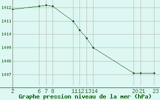 Courbe de la pression atmosphrique pour Dourbes (Be)