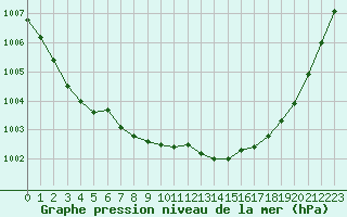 Courbe de la pression atmosphrique pour Pordic (22)