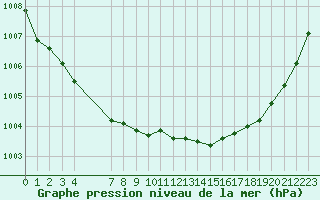 Courbe de la pression atmosphrique pour Nostang (56)