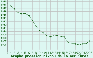 Courbe de la pression atmosphrique pour Bad Mitterndorf