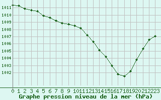 Courbe de la pression atmosphrique pour Fameck (57)