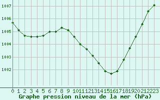 Courbe de la pression atmosphrique pour Rostock-Warnemuende