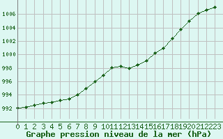 Courbe de la pression atmosphrique pour Istres (13)