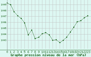 Courbe de la pression atmosphrique pour Marignane (13)