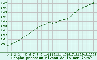 Courbe de la pression atmosphrique pour Birzai