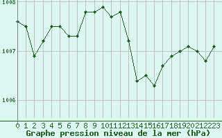 Courbe de la pression atmosphrique pour Frontenay (79)