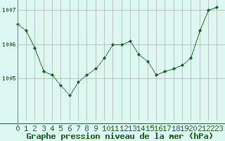 Courbe de la pression atmosphrique pour Le Luc - Cannet des Maures (83)