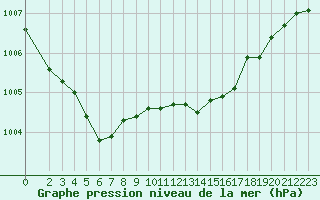 Courbe de la pression atmosphrique pour Dourbes (Be)