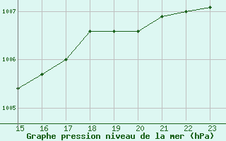 Courbe de la pression atmosphrique pour Bastia (2B)