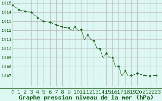 Courbe de la pression atmosphrique pour Shoream (UK)