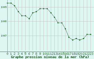 Courbe de la pression atmosphrique pour Cavalaire-sur-Mer (83)