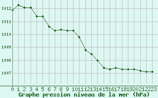 Courbe de la pression atmosphrique pour Cap Mele (It)