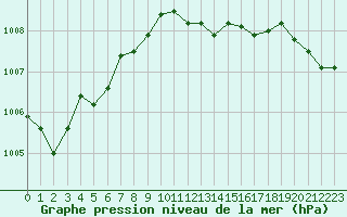 Courbe de la pression atmosphrique pour Aytr-Plage (17)