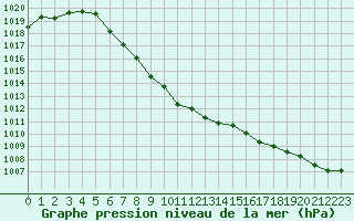 Courbe de la pression atmosphrique pour Hovden-Lundane