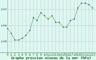 Courbe de la pression atmosphrique pour Verngues - Hameau de Cazan (13)