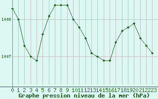 Courbe de la pression atmosphrique pour Schleiz